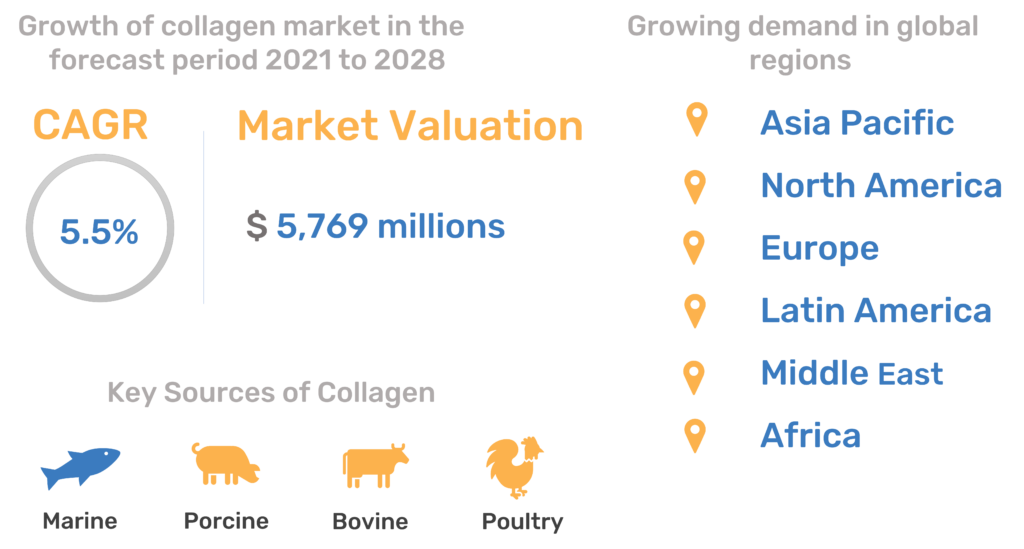 Key Sources And Regions Demanding Collagen